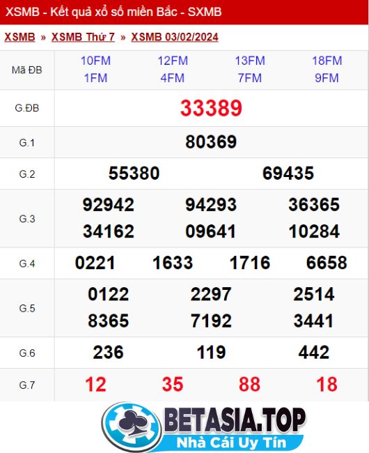 Kết quả xổ số miền Bắc hôm nay ngày 3-2-2024
