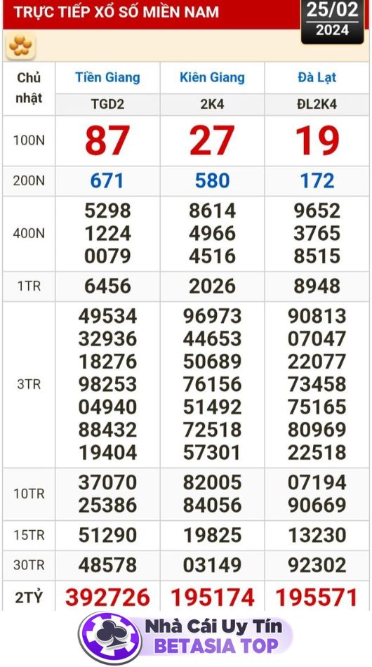 Kết quả xổ số miền Nam ngày 25-2-2024