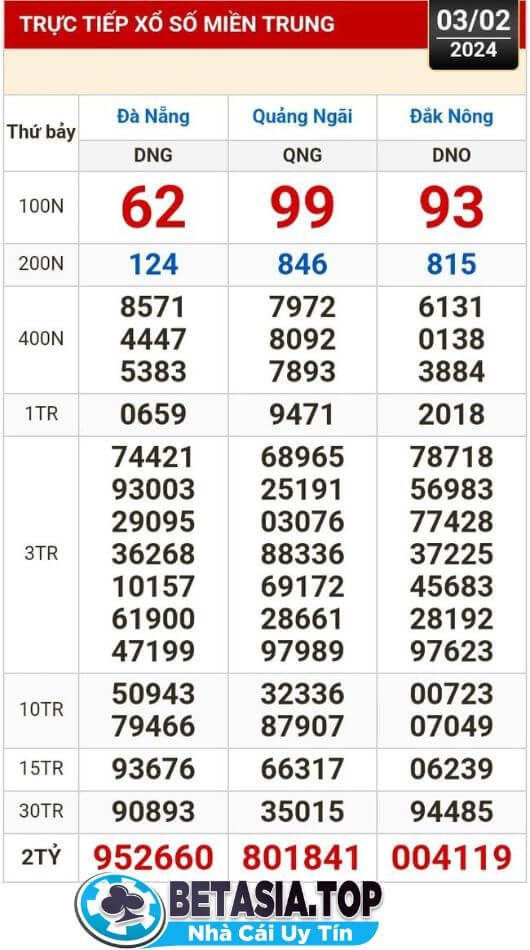 Kết quả xổ số miền Trung hôm nay ngày 3-2-2024