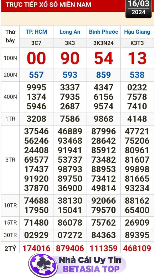 Kết quả xổ số miền Nam ngày 16-3-2024